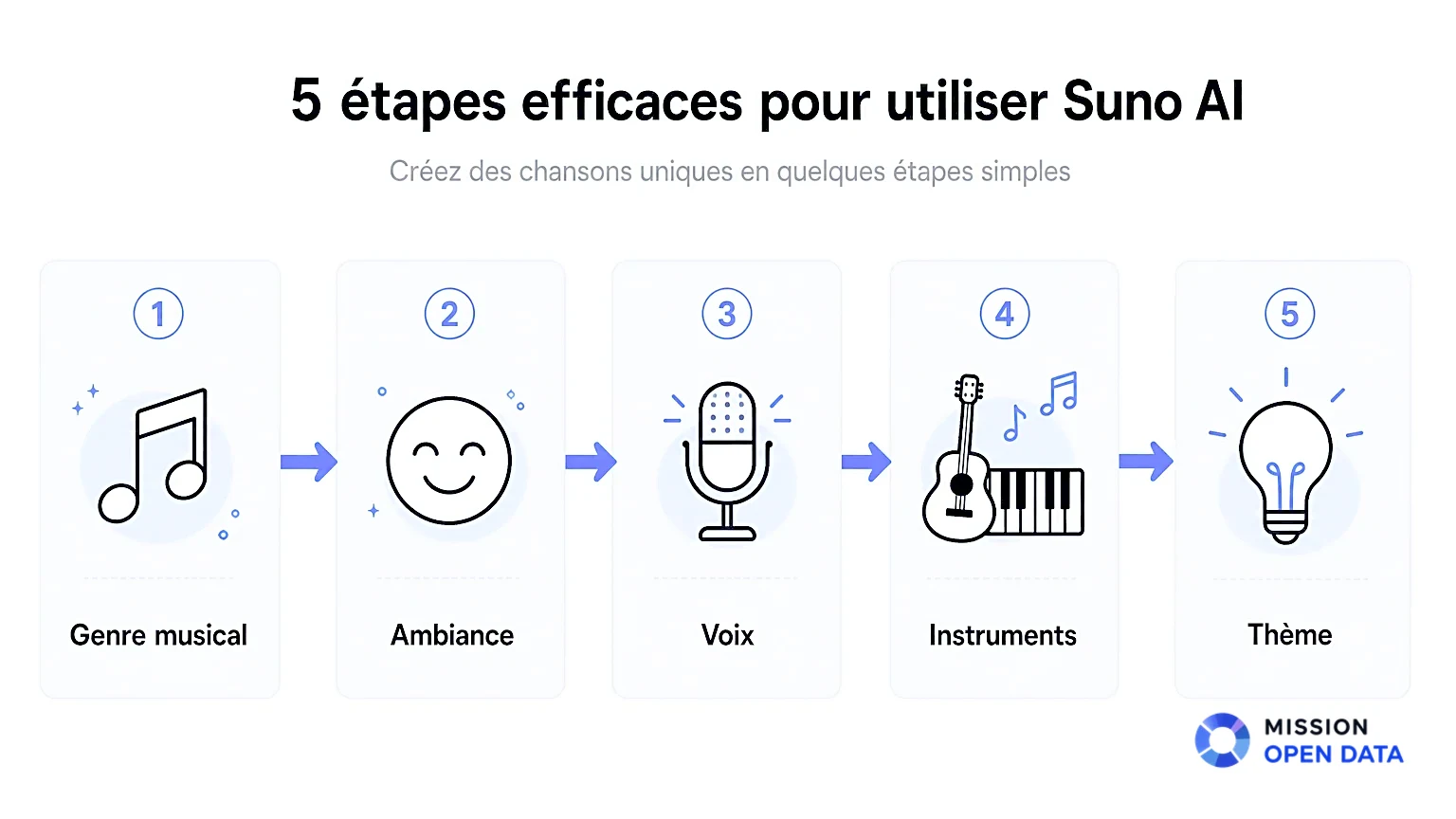 Étapes clés pour utiliser Suno AI en écriture de chanson.
