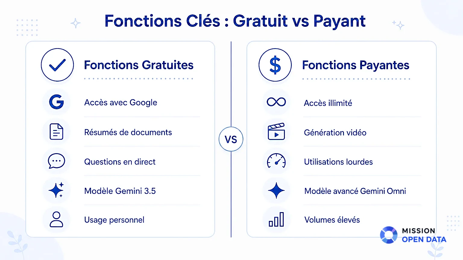 Infographie comparant les fonctions gratuites et payantes de Gemini