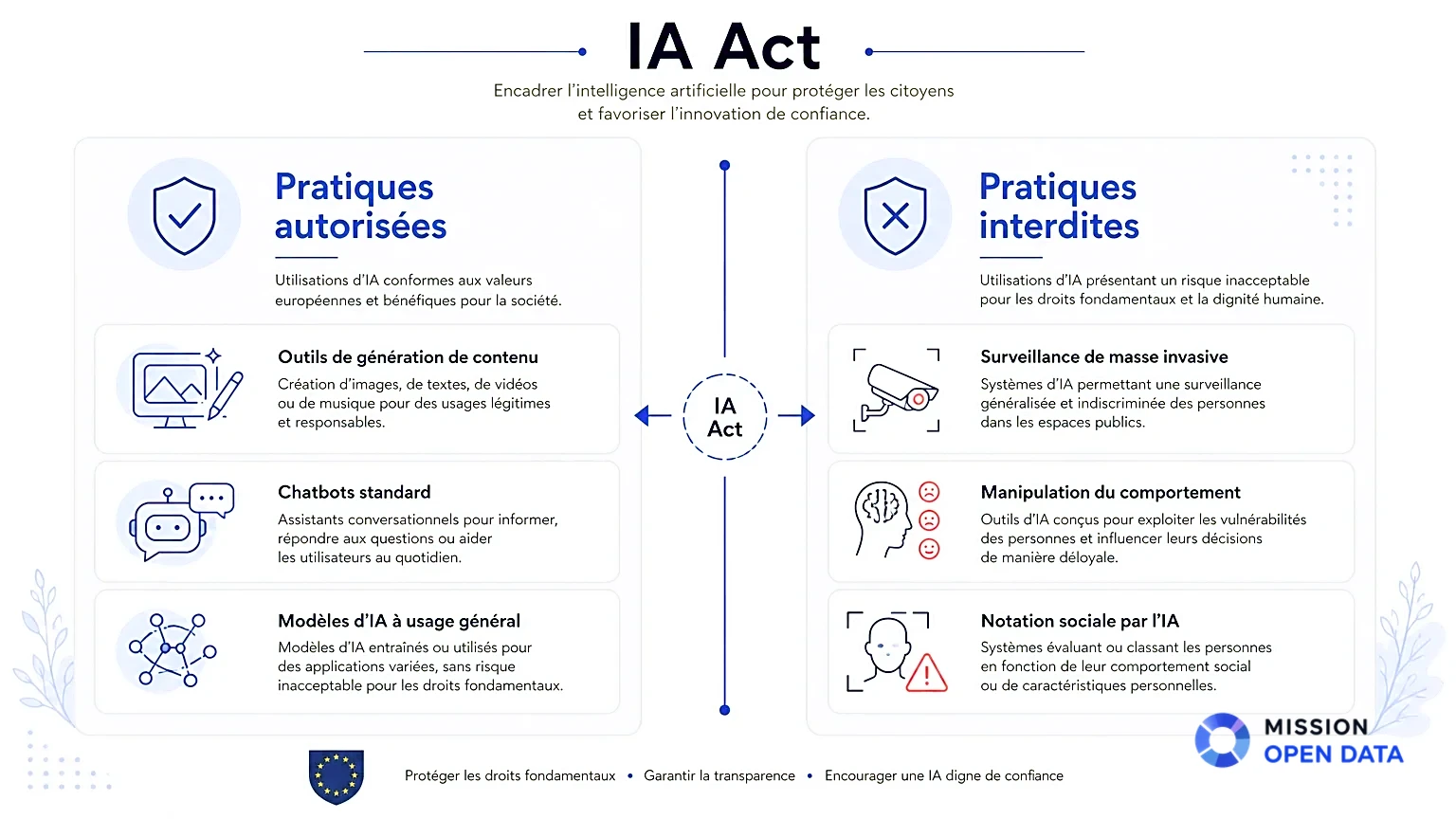 Comparaison Pratiques IA Act Infographie comparative des pratiques autorisées et interdites sous le IA Act.