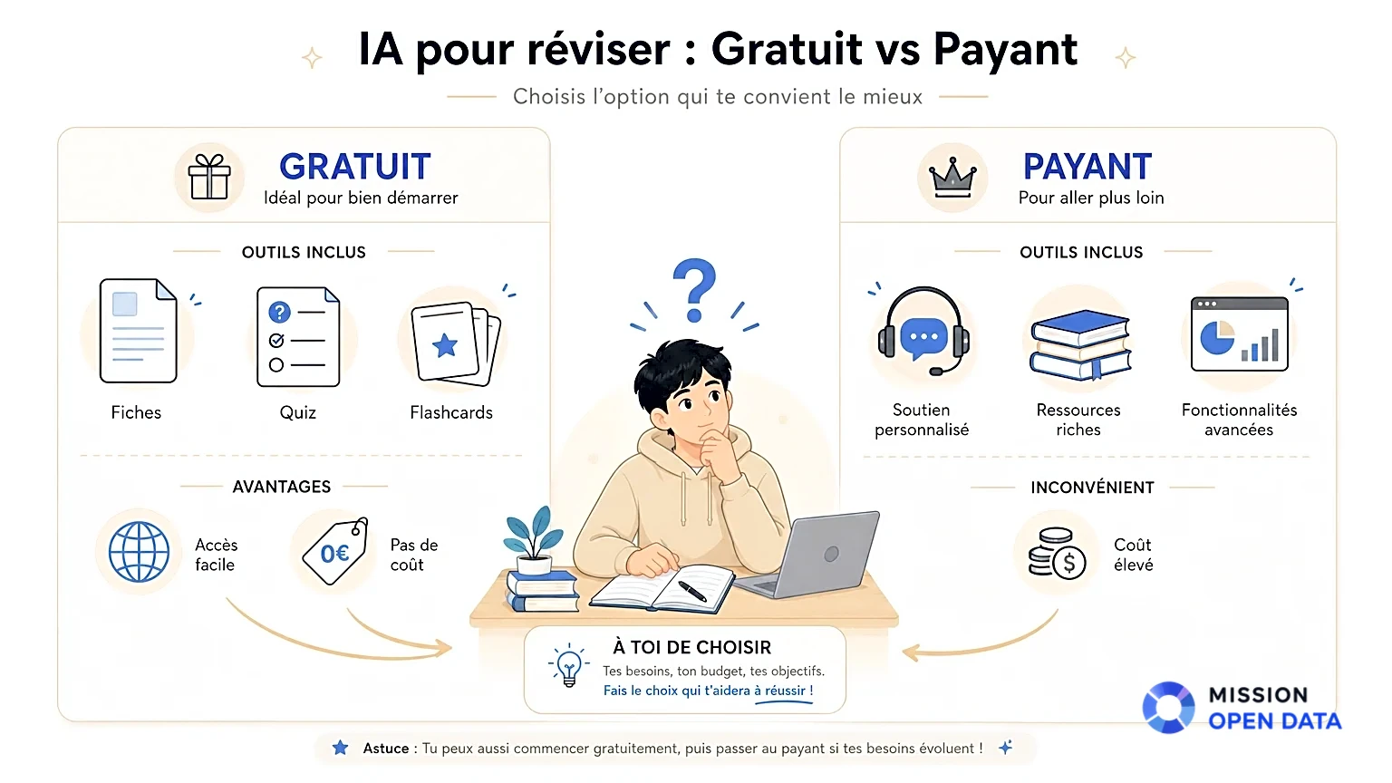 Comparaison Outils IA pour Révision Infographie comparant outils gratuits et payants pour la révision scolaire