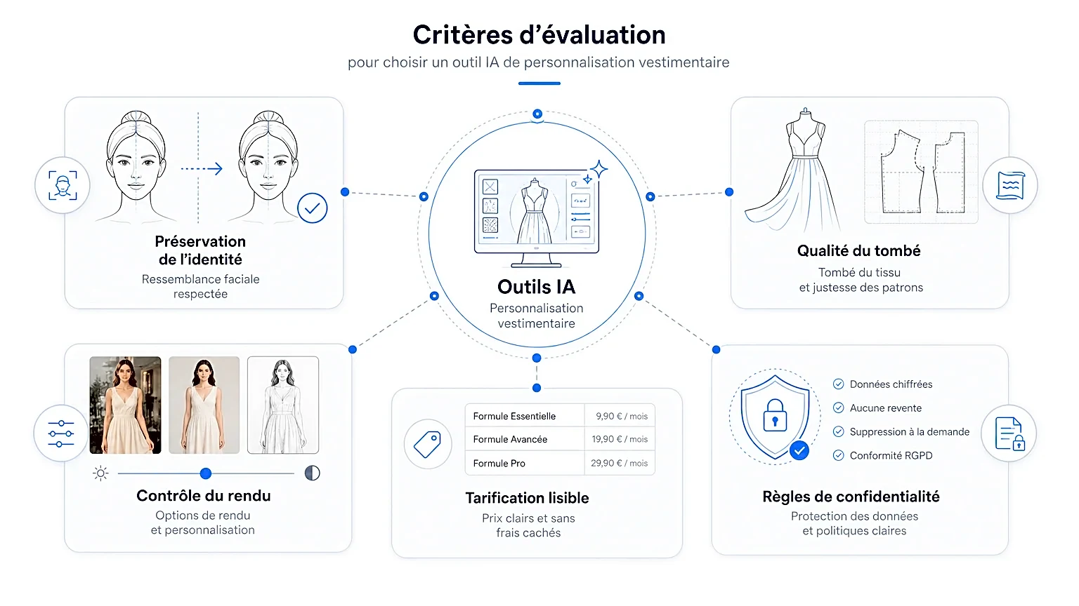 Diagramme schématique des fonctionnalités des outils d'IA pour la personnalisation vestimentaire.
