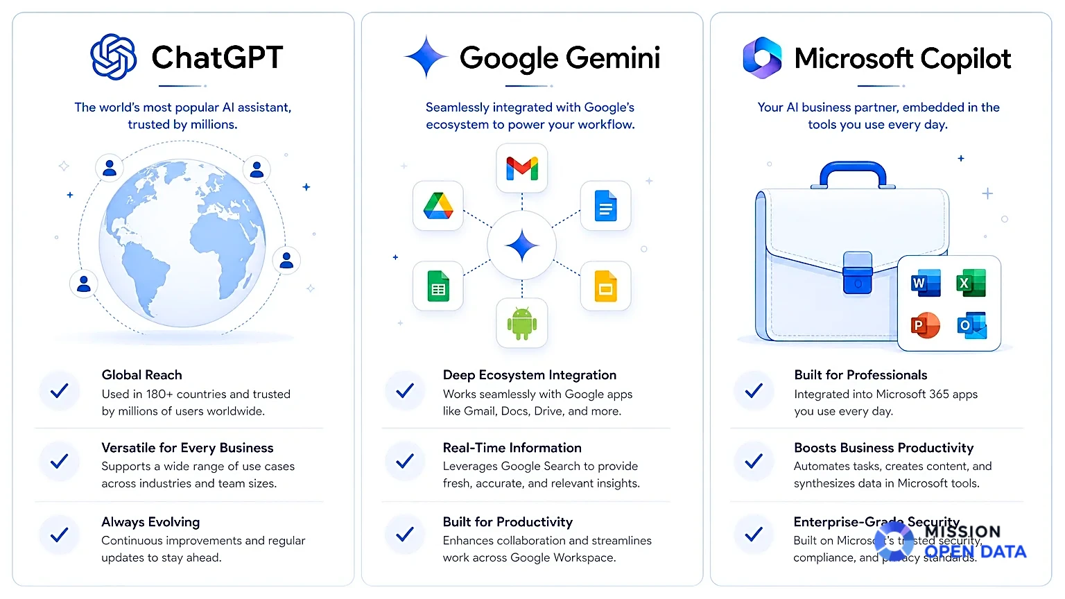Infographie comparant les avantages de ChatGPT, Google Gemini et Microsoft Copilot.