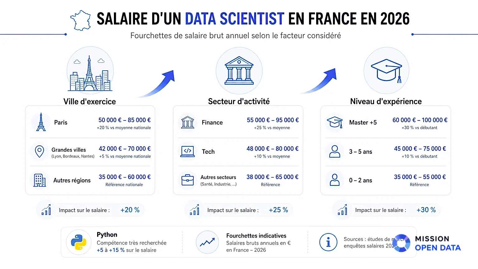 Facteurs influençant le salaire d'un data scientist.