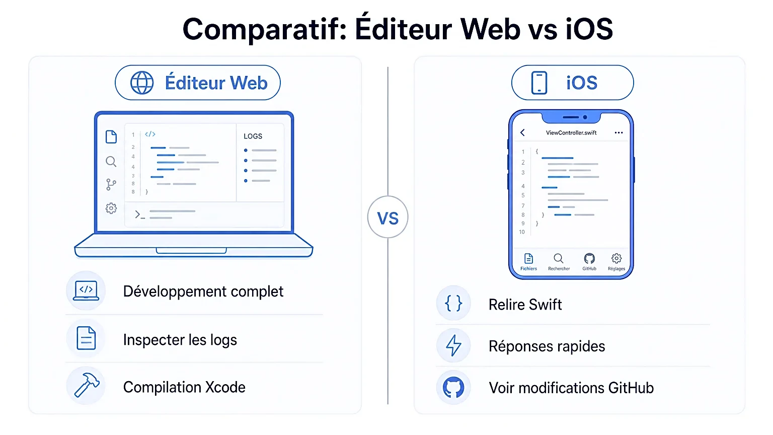 Comparatif des fonctionnalités entre l'éditeur web et iOS de Claude Code.