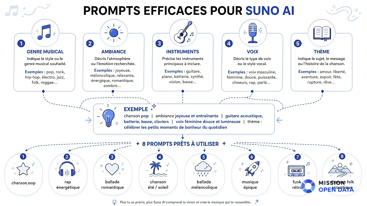 Composants d'un prompt Suno AI : genre, ambiance, voix, instruments et thème.