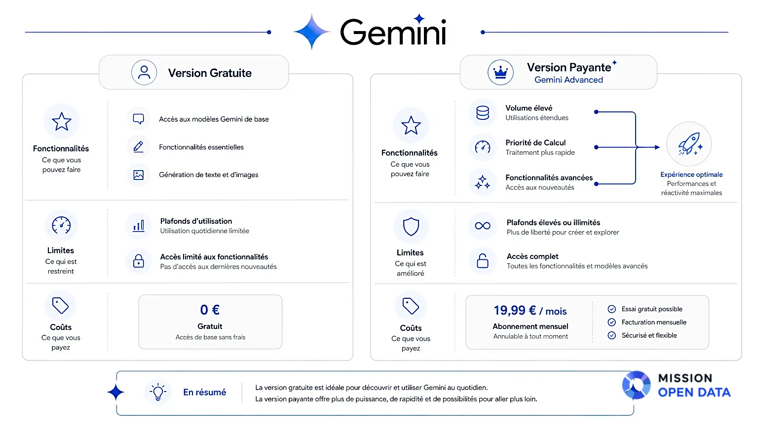Diagramme technique montrant les différences entre versions gratuite et payante de Gemini.