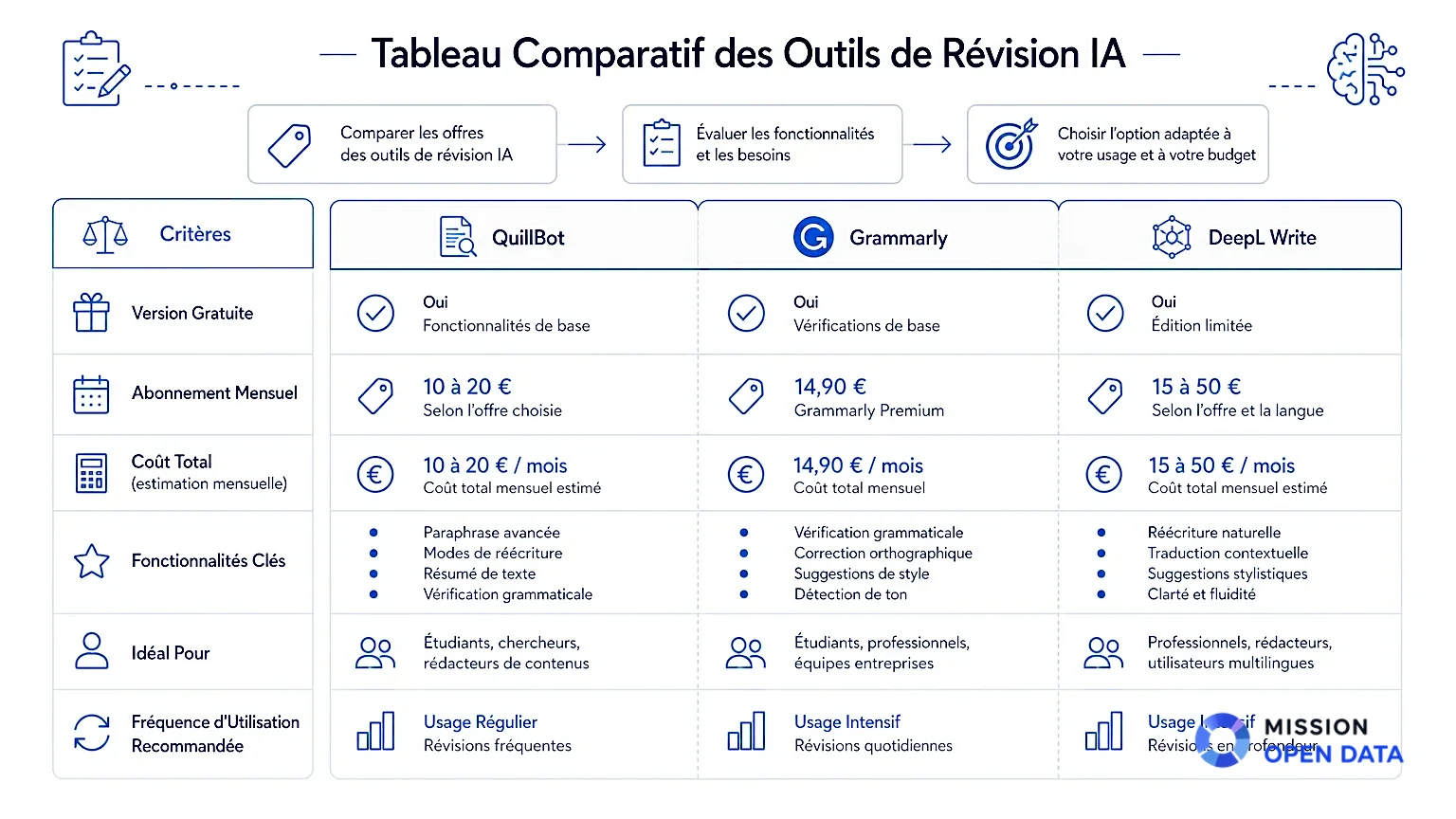 Tableau de Comparaison des Prix Diagramme schématique des options de prix pour des outils de révision IA.