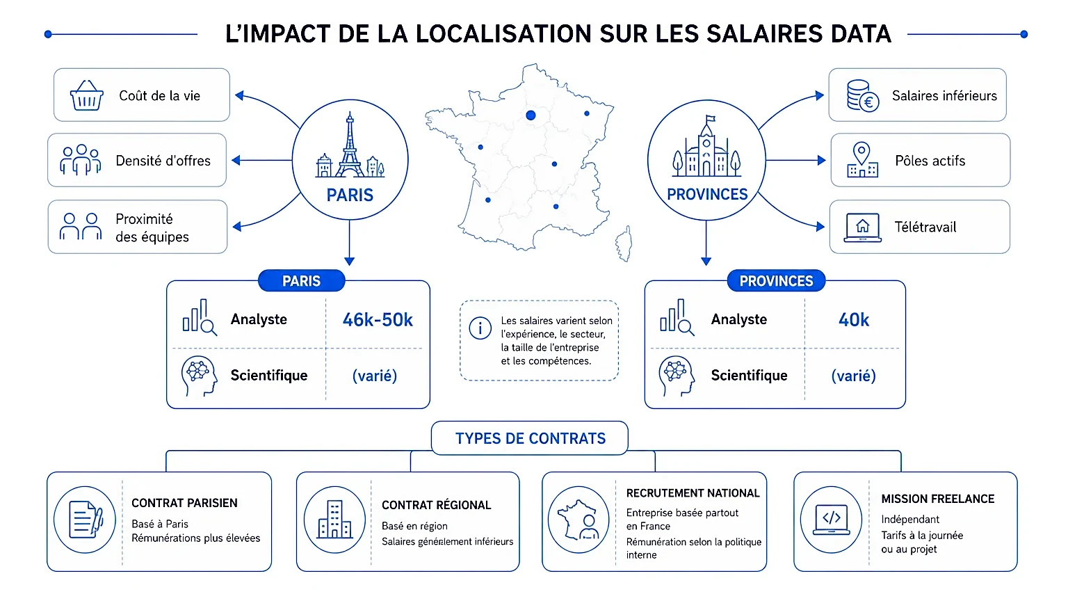 Impact de la localisation sur les salaires data en France.