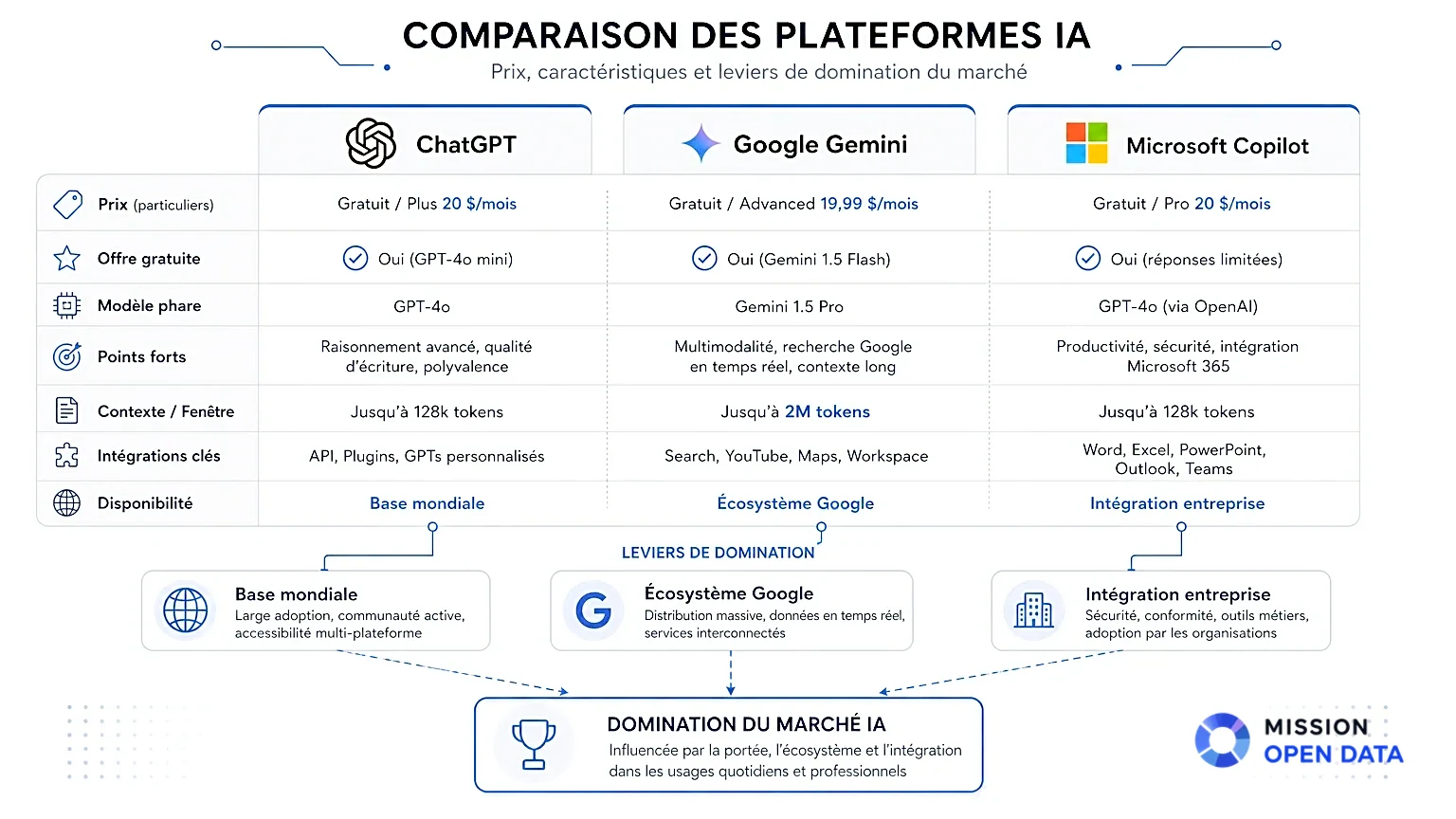 Diagramme comparatif des caractéristiques des trois IA populaires