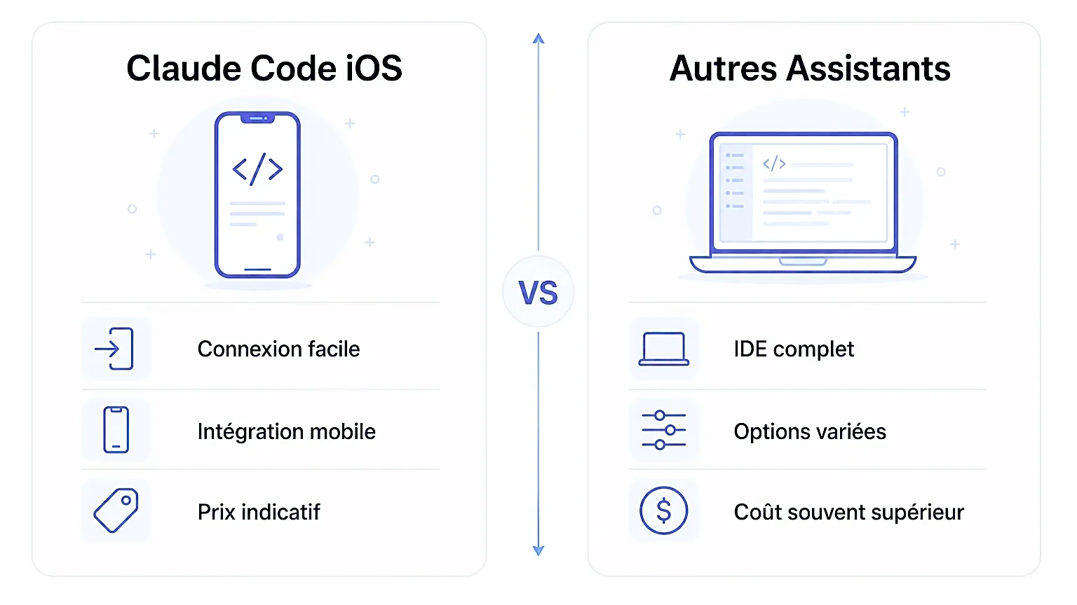 Comparaison de Claude Code iOS et d'autres assistants de code.