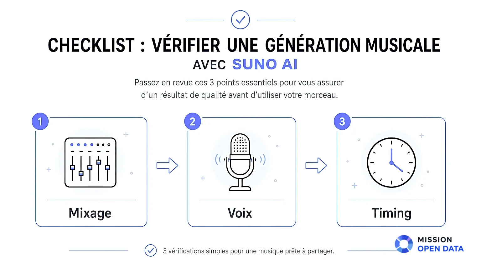 Checklist des étapes pour générer une chanson avec Suno AI : prompt, mode, écoute et export.