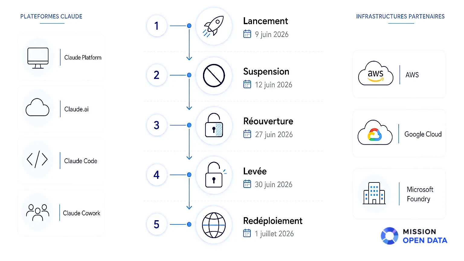 Timeline des Événements Clés Infographie représentant une ligne du temps avec des jalons importants.