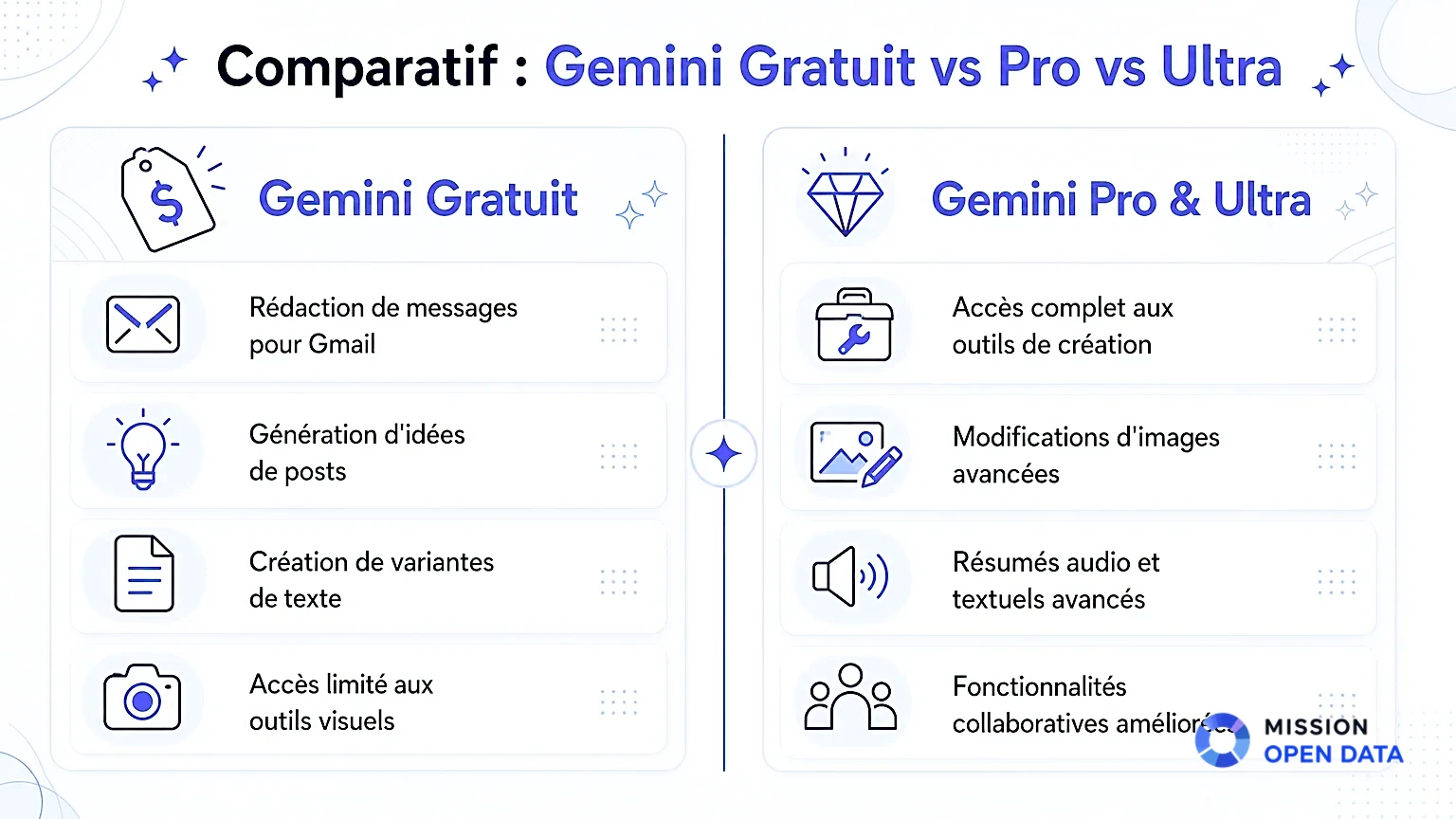 Infographie comparant les fonctionnalités de Gemini Gratuit et Pro.