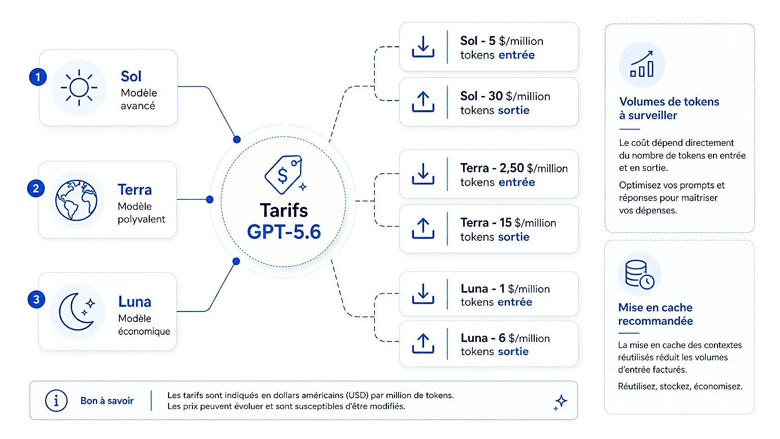 Tarifs de GPT-5.6 pour les modèles Sol, Terra et Luna.