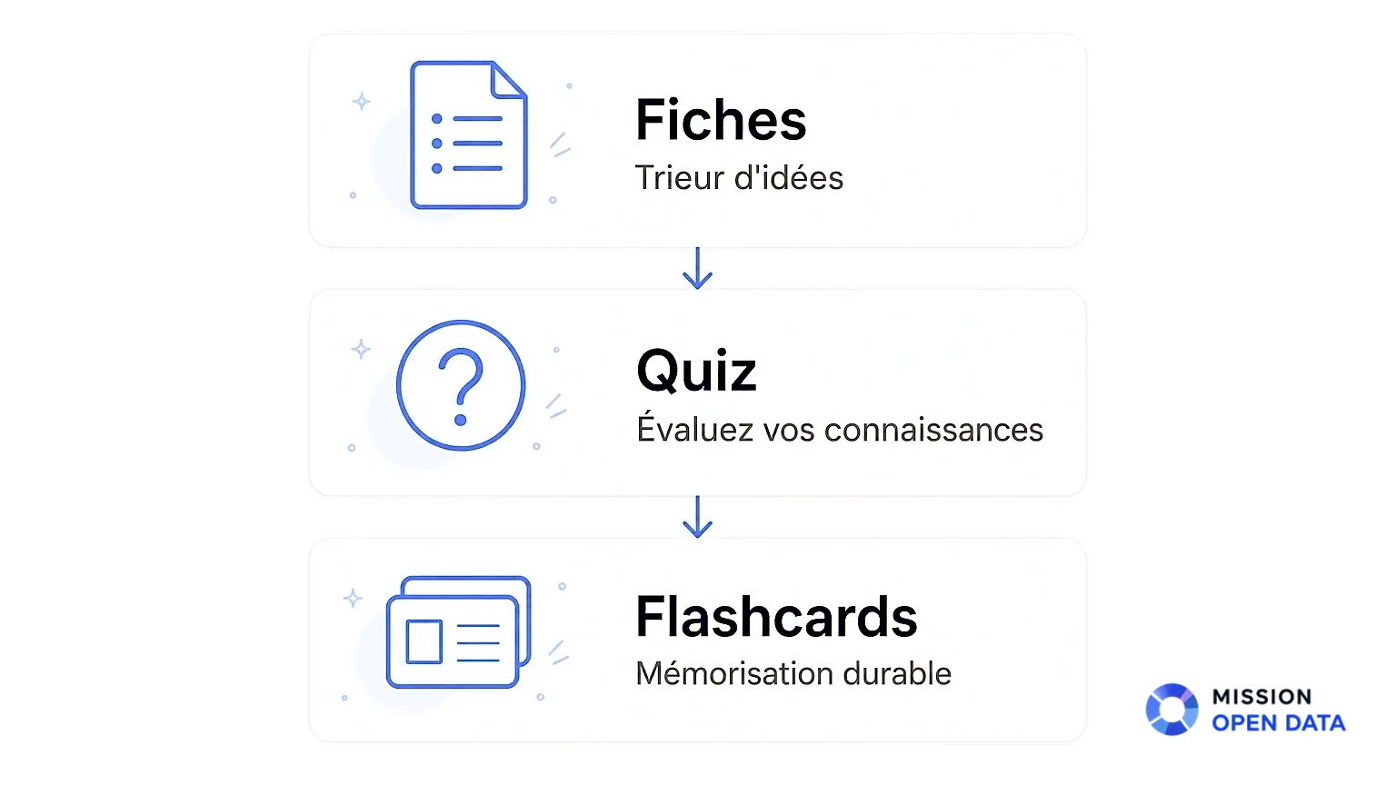 Infographie Sur Les Outils D'Études Infographie illustrant des fiches, quiz et flashcards pour réviser.