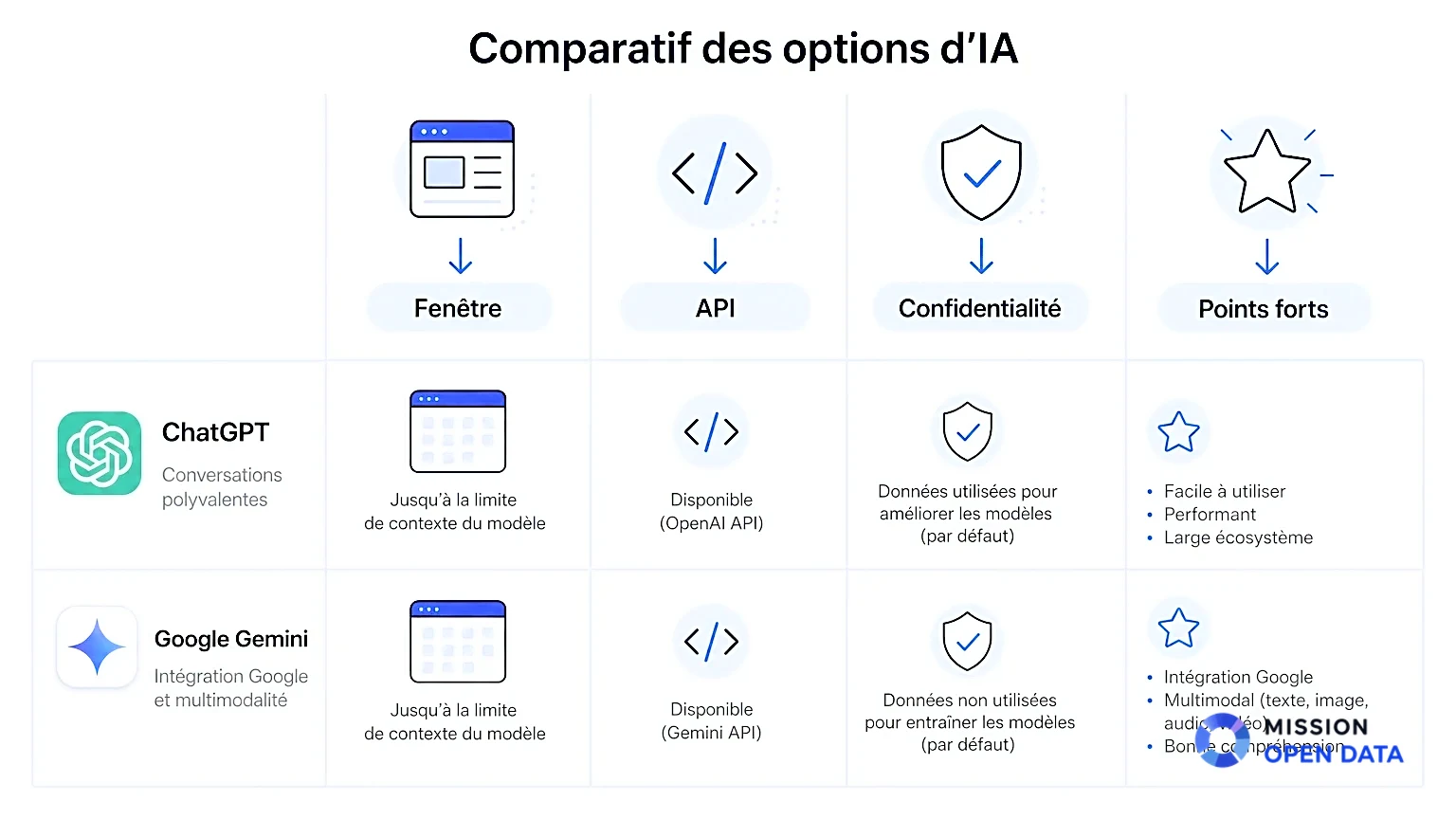 Tableau comparatif des options d'IA alternatives à Claude.