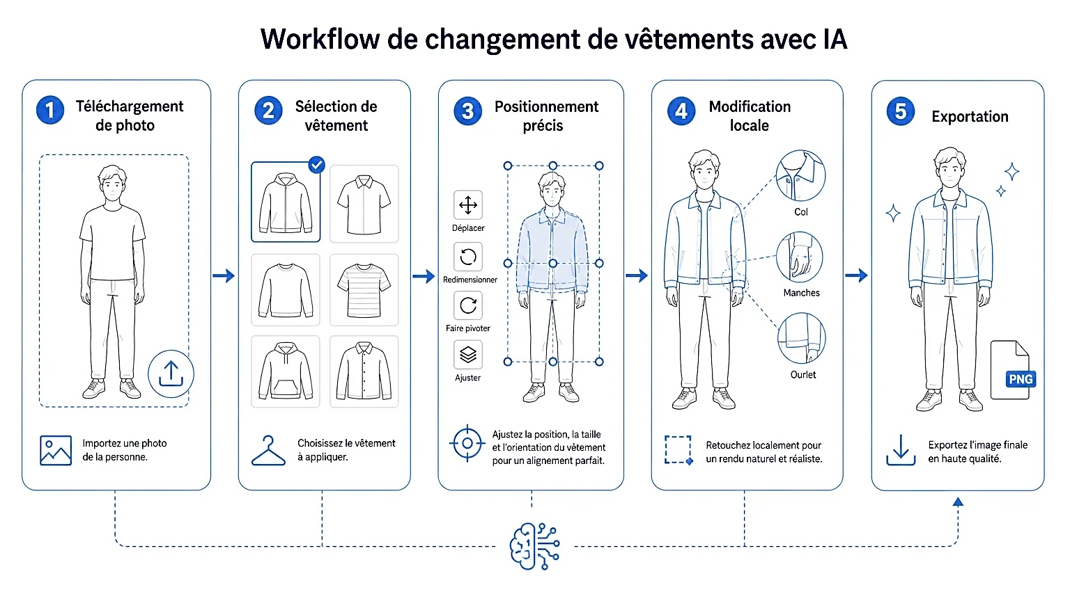 Diagramme technique des étapes pour changer de vêtements avec IA.