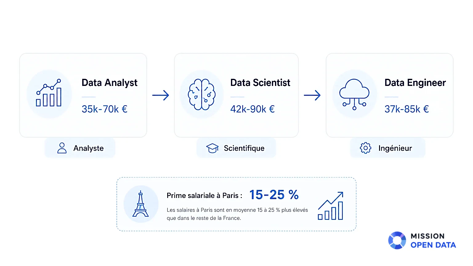 Salaires des métiers de la data en France selon le poste.