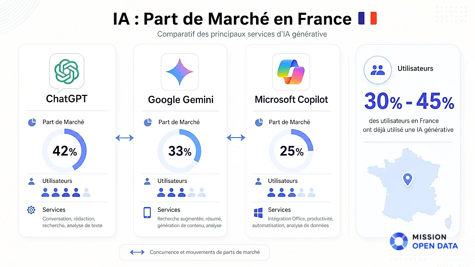 Infographie comparant les parts de marché des IA par pays en France