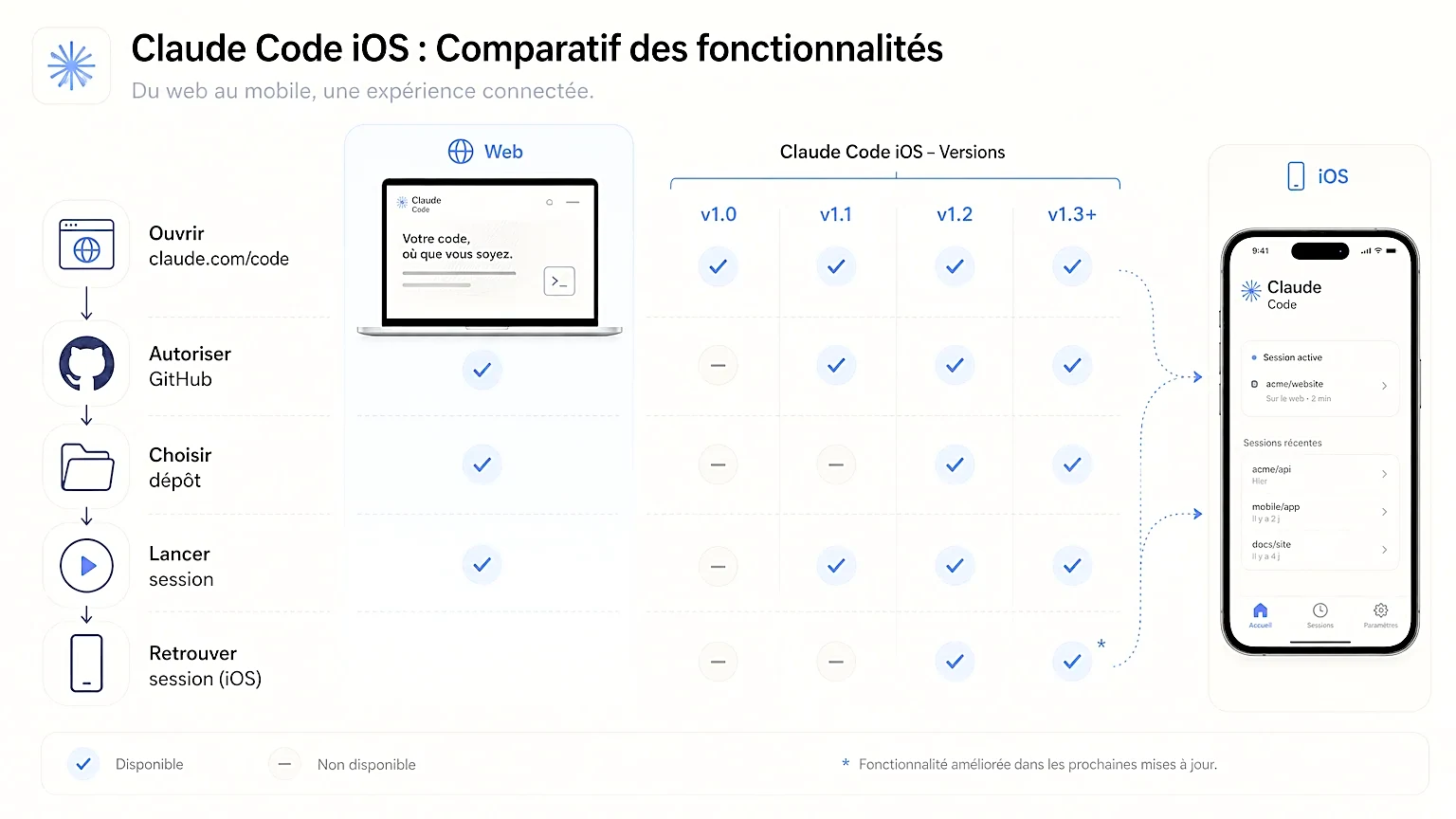 Étapes de connexion de Claude Code à GitHub.