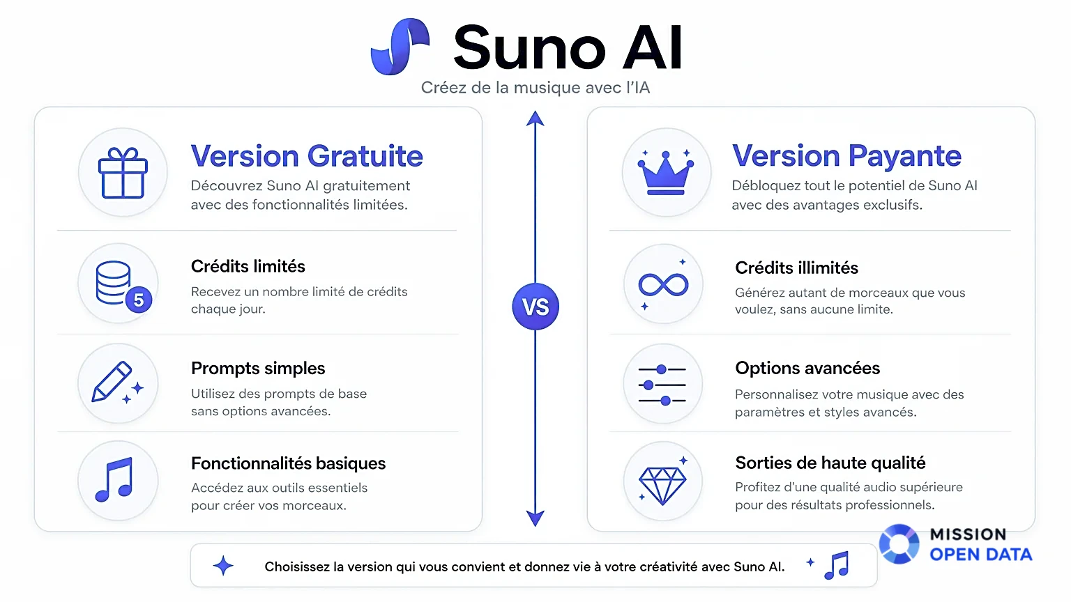 Comparaison des fonctionnalités des versions gratuite et payante de Suno AI.