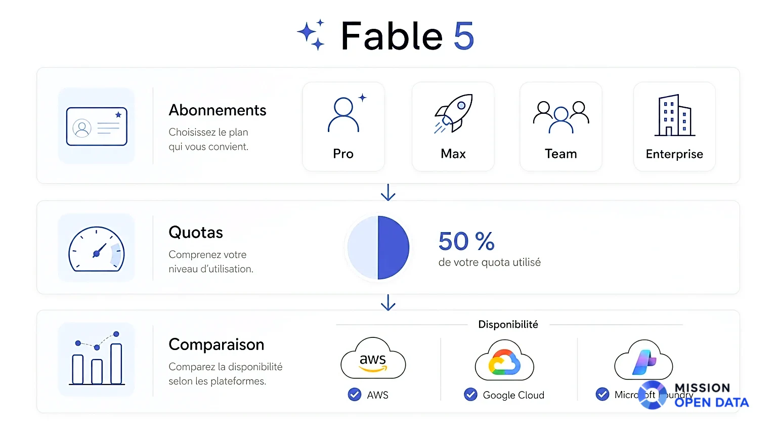 Plans et Quotas de Fable 5 Infographie présentant les abonnements et quotas de Fable 5.