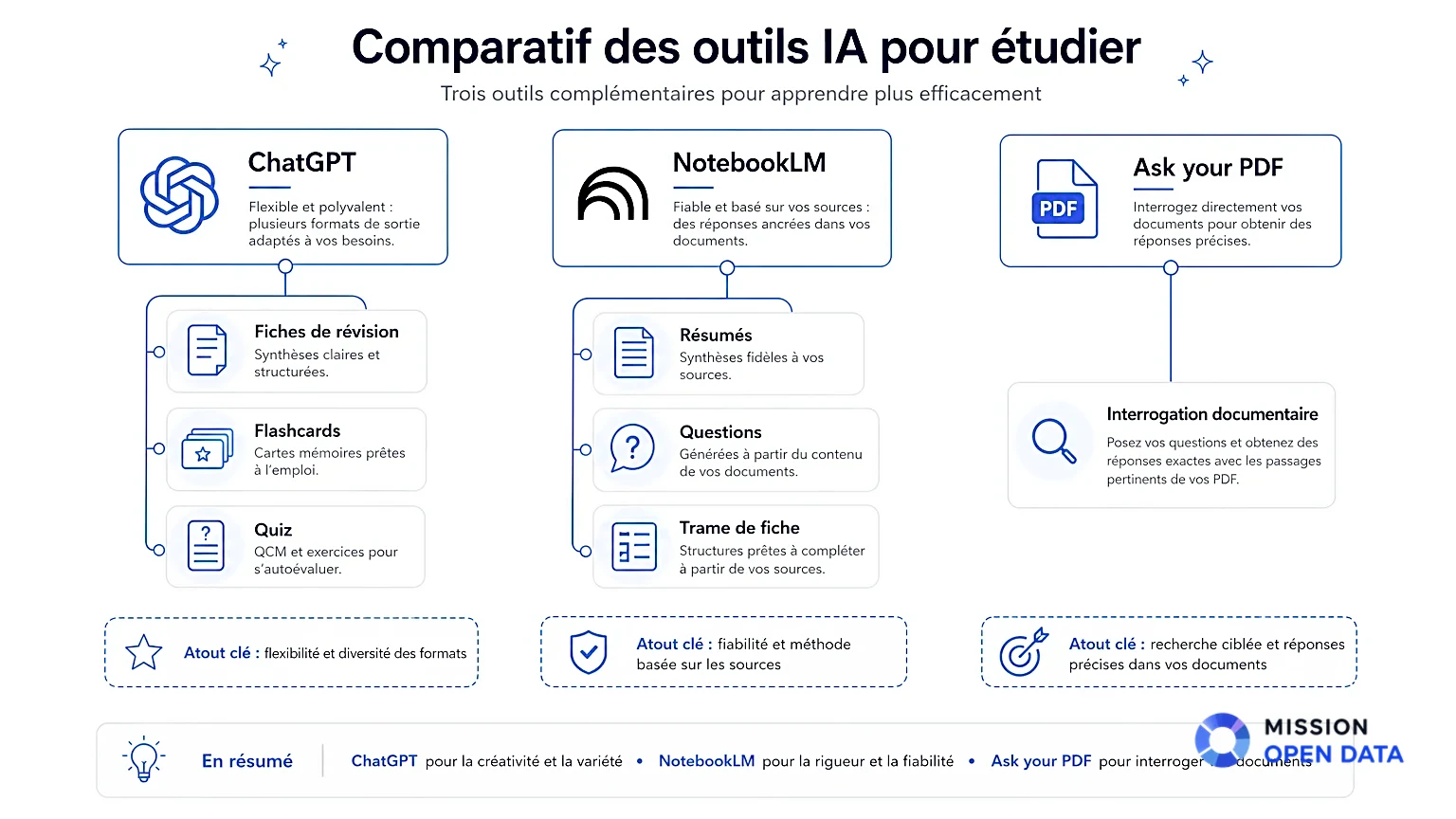 Comparatif des Outils IA pour Étudier Diagramme comparatif des outils IA comme ChatGPT et NotebookLM