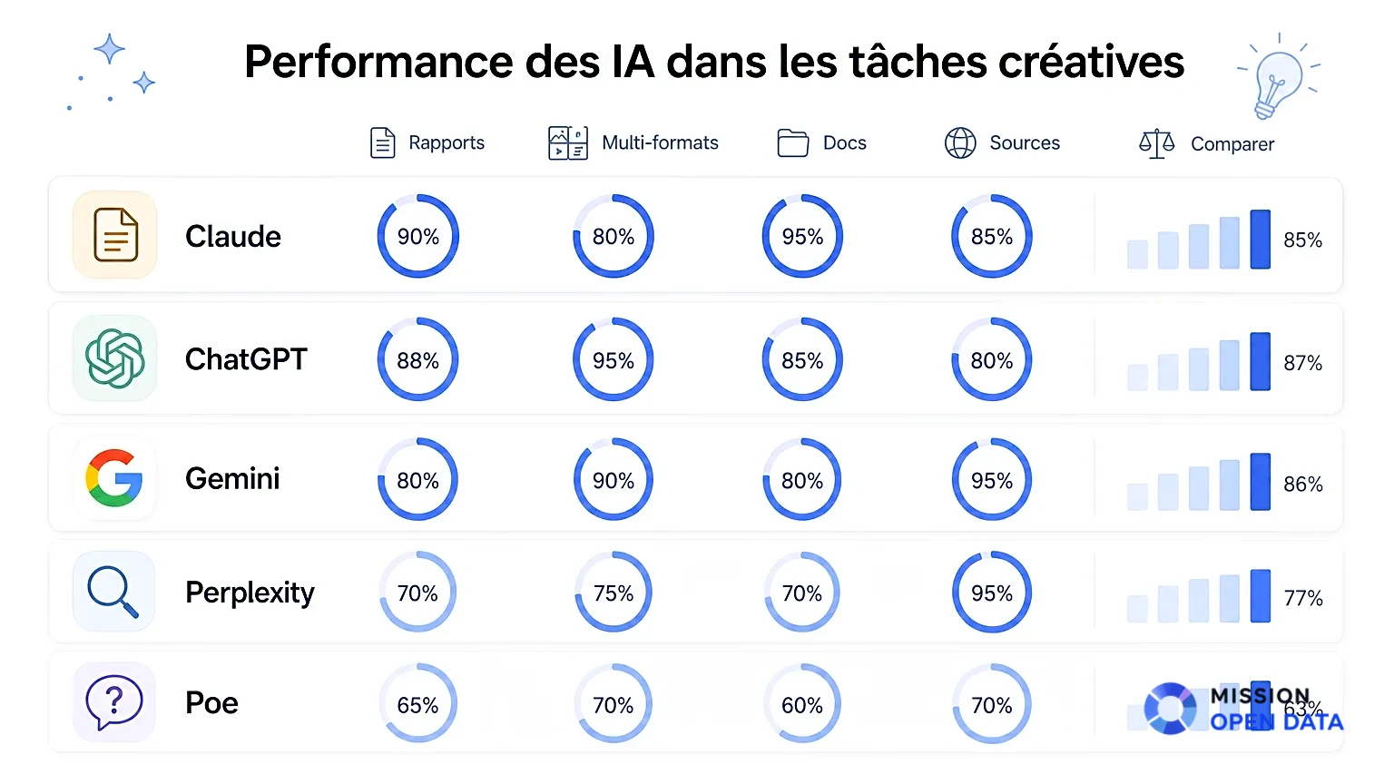 Performance de différents outils d'IA sur des tâches créatives.
