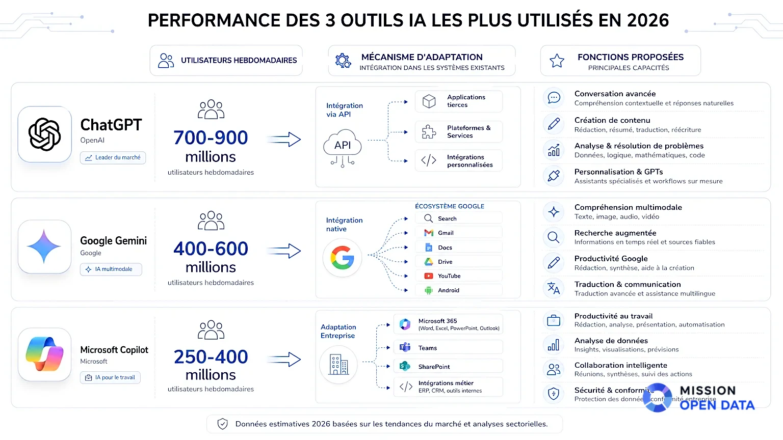 Diagramme technique montrant les performances de trois outils IA en 2026.
