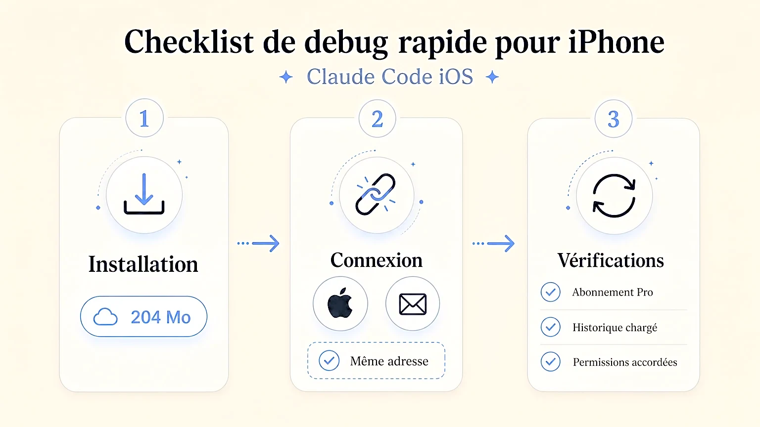 Checklist de débogage pour iPhone lors de l'installation de Claude.