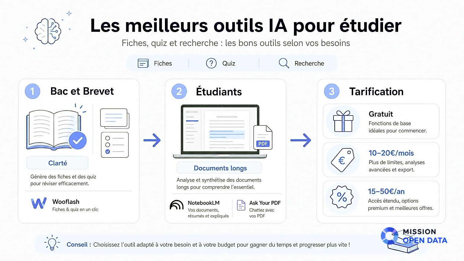 Infographie Outils IA Pour Étudier Infographie des outils IA pour réviser le bac et le brevet.