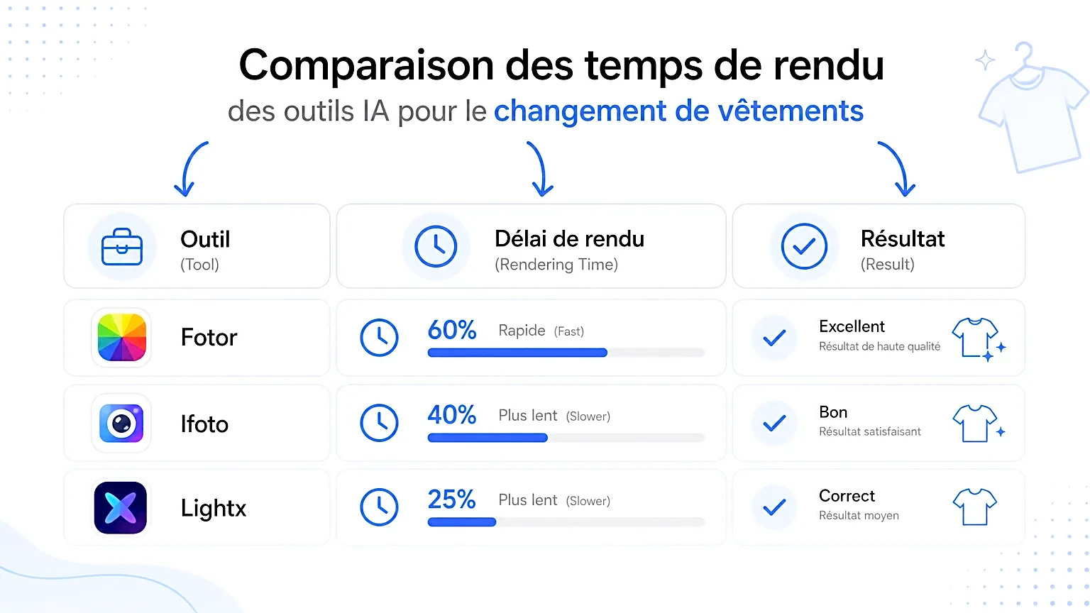 Infographie comparant les délais de rendu des outils d'IA pour changer de vêtements.