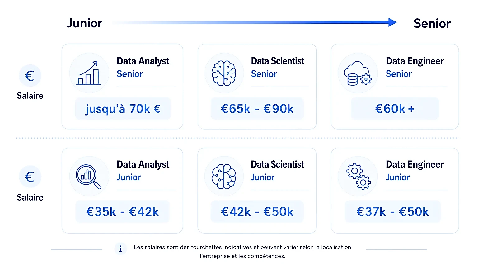 Salaires des professionnels de la data selon l'expérience.