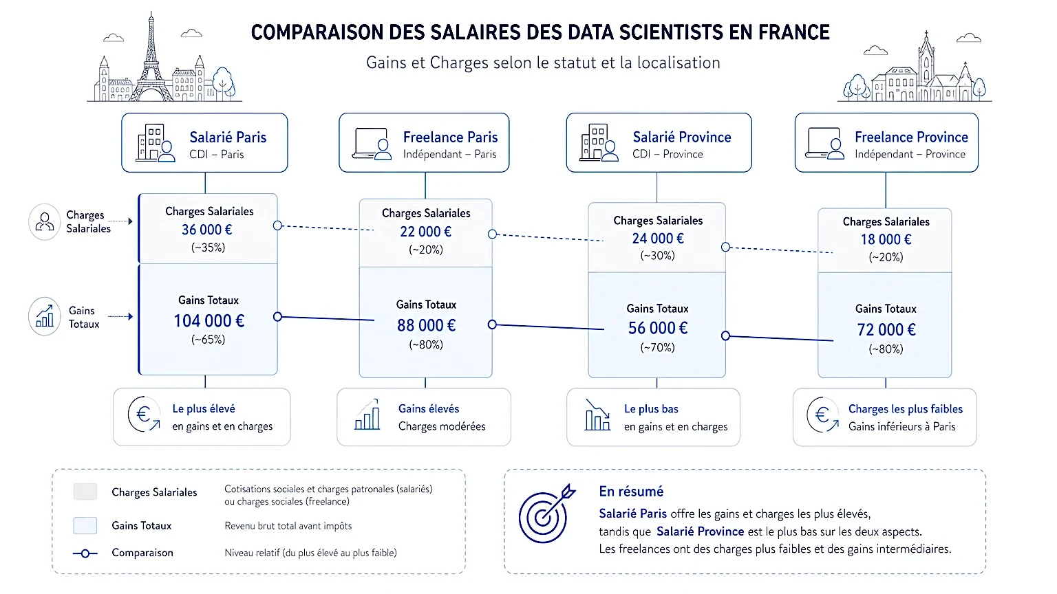 Salaires des data scientists à Paris et en province.
