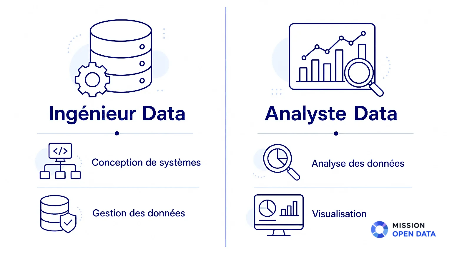 Comparaison Data Engineer et Data Analyst Infographie montrant les différences entre Data Engineer et Data Analyst.