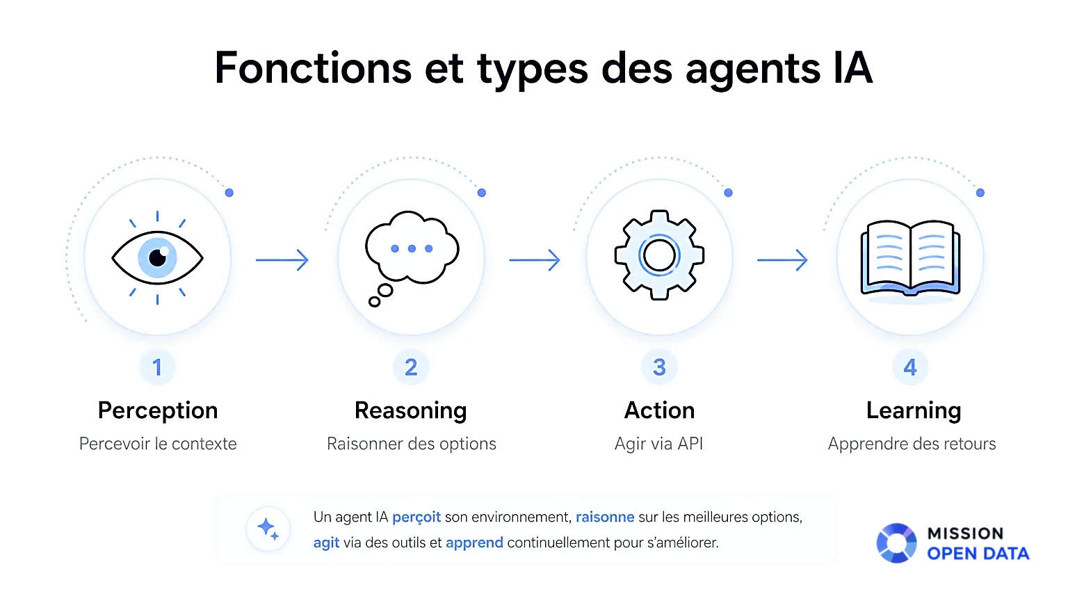 Fonctions des Agents IA Infographie illustrant les fonctions percevoir, raisonner, agir et apprendre.