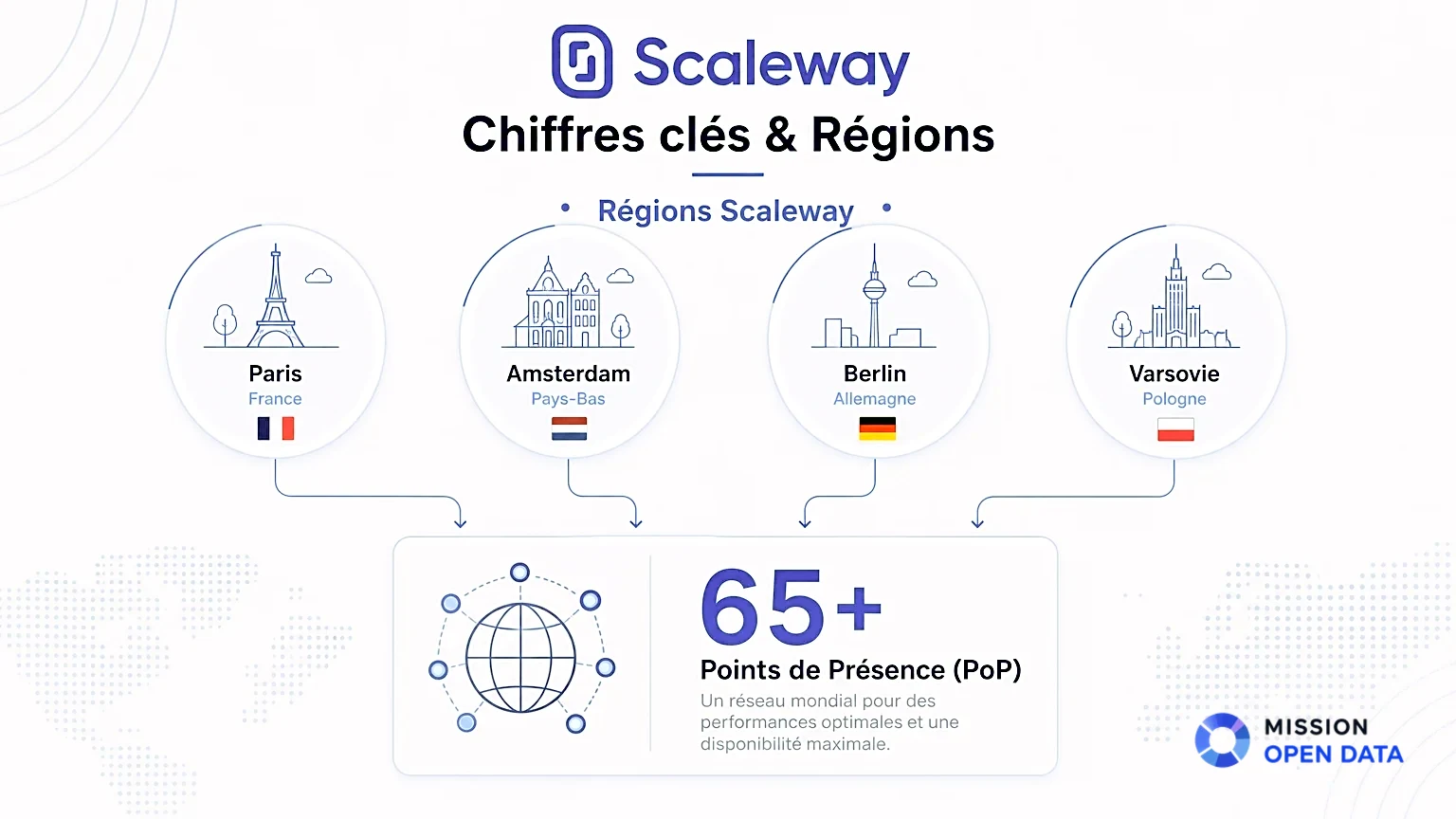 Infographie Scaleway : Chiffres Clés Infographie montrant les régions et points de présence de Scaleway.