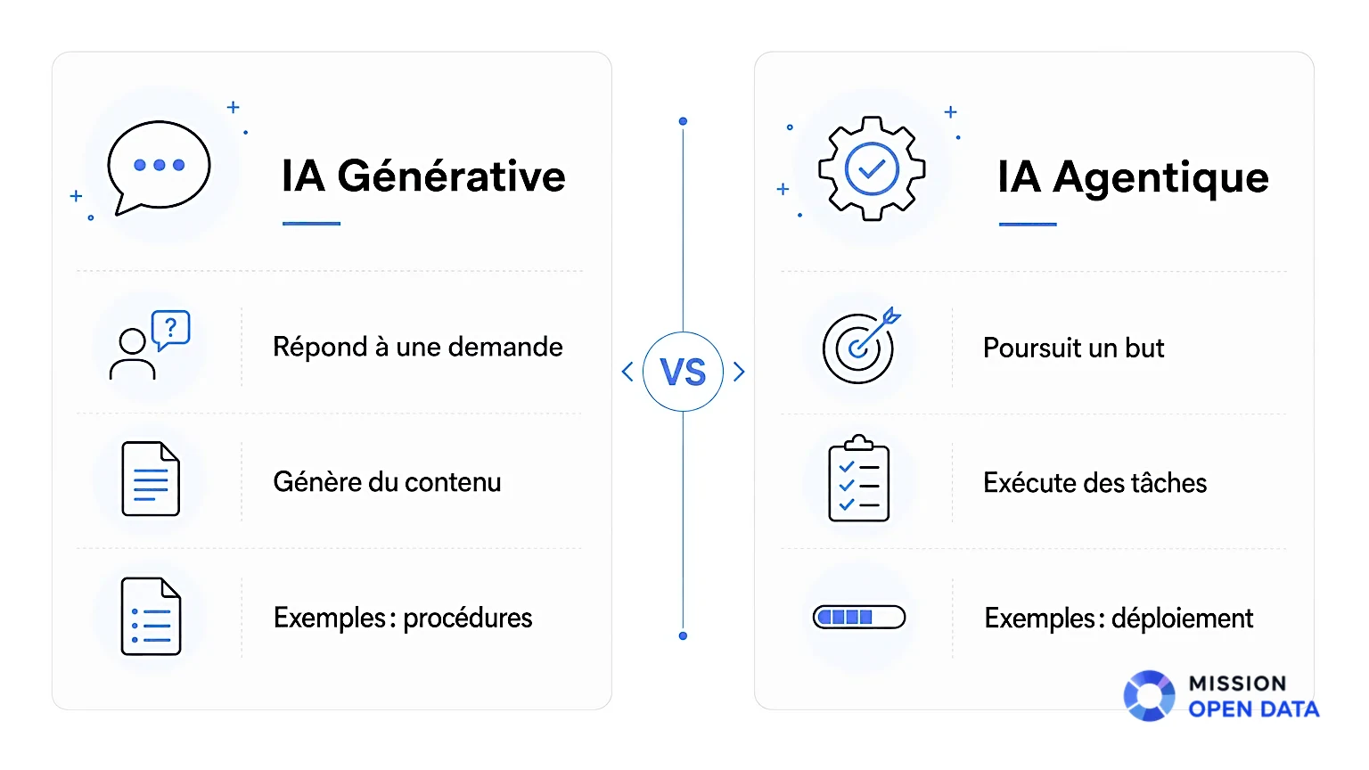 Comparaison IA Générative et IA Agentique Visualisation des différences entre IA Générative et IA Agentique.