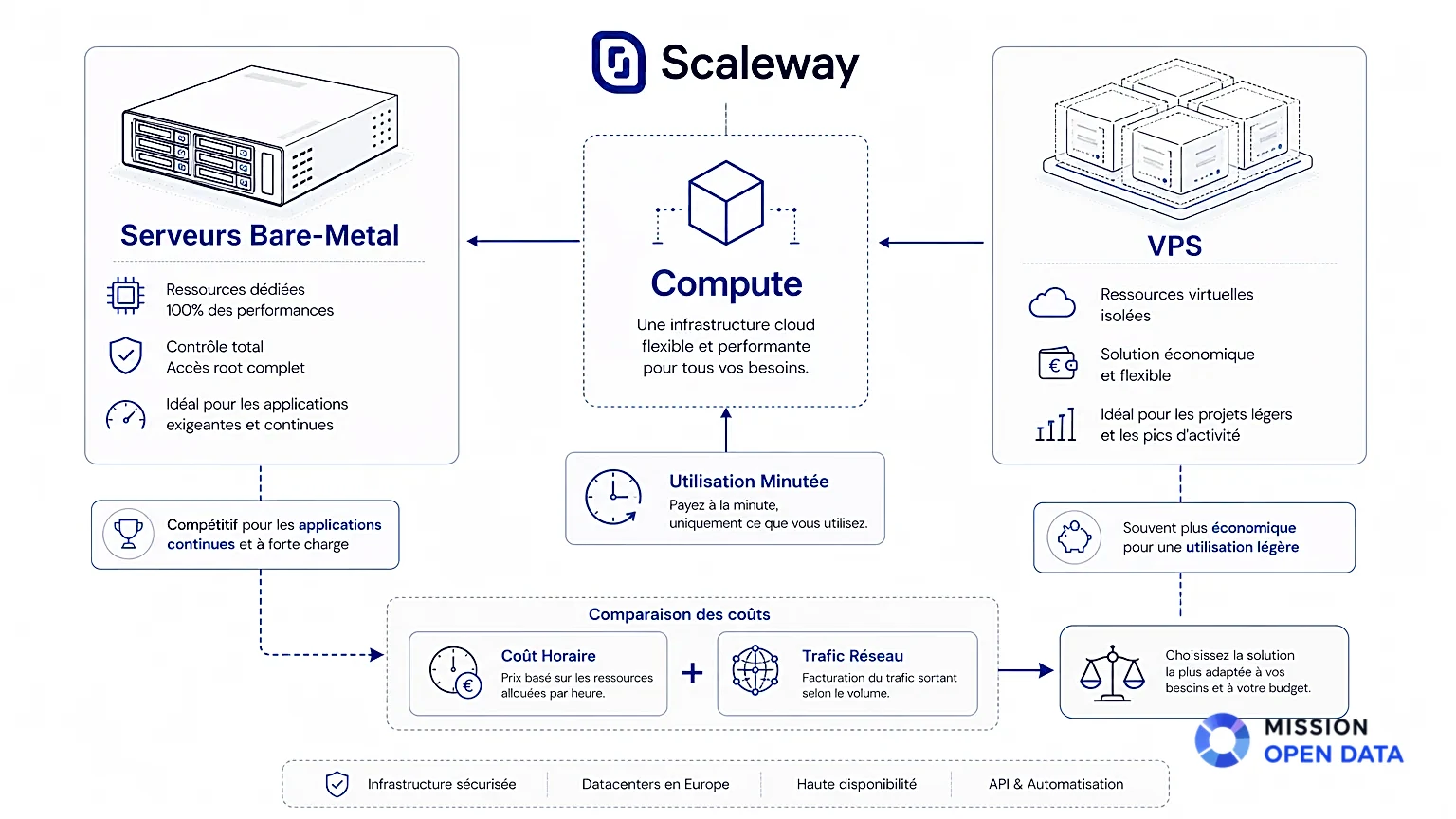 Services Scaleway : VPS et Bare Metal Diagramme technique des services Scaleway avec VPS et serveurs Bare-Metal