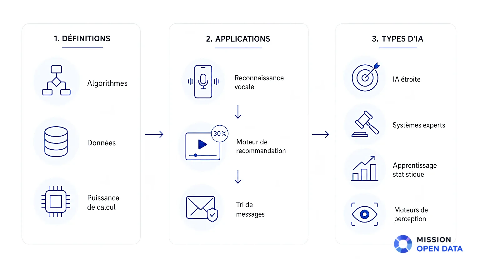 Infographie sur l'IA Infographie expliquant les concepts clés de l'intelligence artificielle.