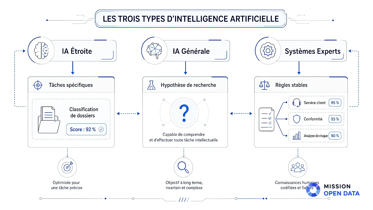 Schéma des Types d'IA Diagramme schématique des trois types d'intelligence artificielle