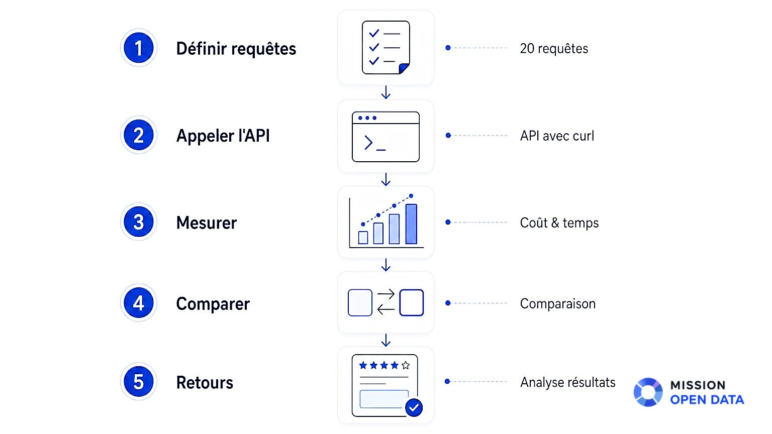 Cinq Étapes Pour Tester une API Infographie illustrant cinq étapes pour tester une API AI.